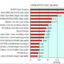 Maybe you would like to learn more about one of these? Operational Cost Per Kwh For The Different Heating System Options Download Scientific Diagram