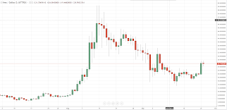 Nem is up 15.74% in the last 24 hours. Bitcoin Ethereum Prices Nudge Higher Neo Soars On China Talk