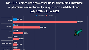 These Are the Games Malware Scammers Are Exploiting Most | PCMag