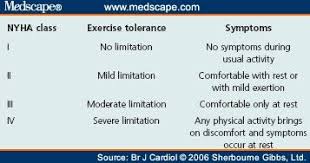 Nyha Classification Note Symptom Even At Rest Class