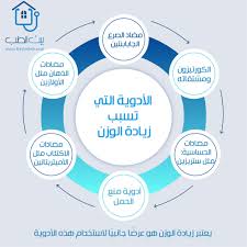 الأدوية التي تسبب السمنة وزيادة الوزن map chart pie chart