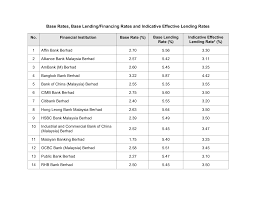 Interest rate (% p.a.) base lending rates (blr). Https Www Bnm Gov My Documents 20124 914558 Br Table For Bnm Website Pdf 29adaefc 5c22 A0b8 76e4 306dcd16d9b4 T 1598215007277