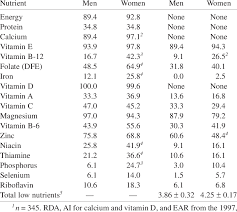 According to recommended nutrient intake for malaysia (rni) 2017, pregnant mothers should take 600mcg of this essential nutrient per day. Proportion Of Study Subjects With Nutrient Intakes Below Dietary Download Table