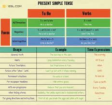 Present Simple Tense Useful Rules Examples English