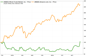 Amazon Stock Chart Today Tsla Stock Tesla Stock Price
