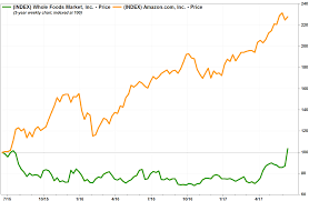 amazon stock chart today tsla stock tesla stock price