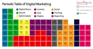 The Periodic Table Of Digital Marketing The Ultimate Chart Of Elements For The Digital Era