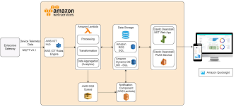 If so, this course can help you get up to speed with one of the most popular and powerful cloud solutions on the market—amazon web. Building Industrial Iot Platform Using Aws Iot