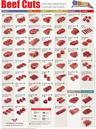 Beef Cuts Chart Business Insider