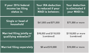 Irs Announces Ira And Retirement Plan Limits For 2016