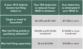 irs announces ira and retirement plan limits for 2016