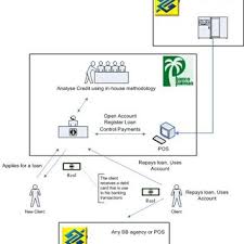 Access your first cash advance in just 90 seconds! Meso Level Financial Infrastructure And Services Source Brigit Helms Download Scientific Diagram