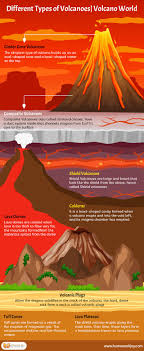 Different Types Of Volcanoes Volcano World Volcano World Volcano Types Cinder Cone Volcano