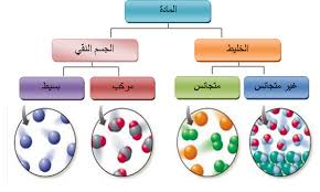 المادة و تحولاتها الخلائط من الماء الطبيعي الى الماء النقي Imadrassa