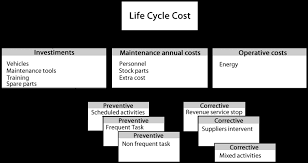 1 Flow Chart Of Rail Vehicle Life Cycle Cost Download