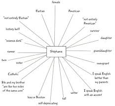 Identity Chart A Chart Showing Aspects Of Someones