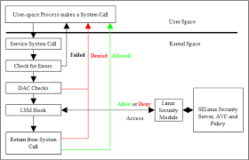 are selinux rules enforced before or after standard linux