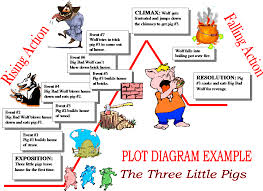 Copy Of The Fiction Plot Arc Lessons Tes Teach