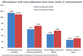 Data Dont Lie College Degrees Pay Off Minnesota Private