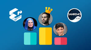 Nel corso della finale, infatti, è stato annunciato il nome. Sanremo 2019 Chi Vorresti All Eurovision Mahmood E Loredana Berte In Testa Seguiti Da Ultimo Il Sondaggio