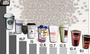 How Much Caffeine Is In Your Morning Coffee List Of Top