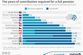 This Chart Shows How Hard Irish People Work For Their Pensions