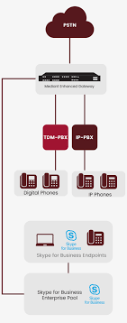 May 10, 2019 · microsoft skype for business basic gives you presence, instant messaging (im), audio and video calls, online meetings, and sharing capabilities with the latest user interface. Fluxograma Mobile Skype For Business Free Transparent Png Download Pngkey