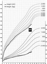 Growth Charts Of Our Patient Growth Hormone Treatment Was