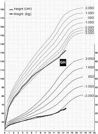 growth charts of our patient growth hormone treatment was