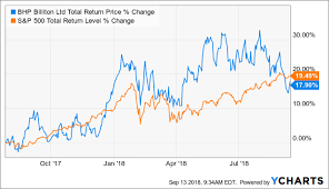 bhp billiton quite attractive again after recent sell off