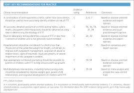 failure to thrive an update american family physician