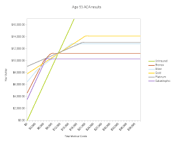 surprising math on obamacare levels go for the bronze