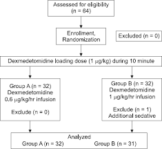 Optimal Dose Of Dexmedetomidine For Sedation During Epidural