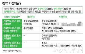 자녀 2명을 둔 4인 가족 세대주(부양가족 가점 20점)의 경우에도 무주택 기간 8년 이상(18점), 청약통장 가입기간 10년 이상(12점)은 돼야 50점을 겨우 넘는다. ë°°ìš° ì´ì‹œì–¸ ì²˜ëŸ¼ 1ì¸ ê°€êµ¬ê°€ ë¡œë˜ì²­ì•½ ì— ë‹¹ì²¨ë˜ë ¤ë©´ ë¨¸ë‹ˆíˆ¬ë°ì´