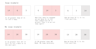 Bubble Sort In Javascript Emma Wedekind Medium