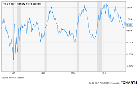 Why A Flattening Yield Curve Is A Good Sign For Equities And