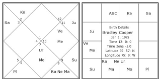 Bradley Cooper Birth Chart Bradley Cooper Kundli