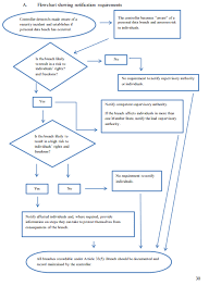 A Flowchart Showing Notification Requirements Chapter Vii