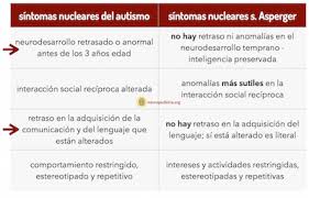 Debemos saber que hay una buena cantidad de enfermedades que por lo general generan en las personas demasiado miedo, pero la verdad es que la mejor forma de combatirlas es haciendo frente. He Dicho Sindrome De Asperger No Enfermedad Neuronas En Crecimiento