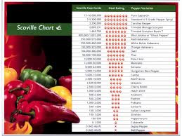 Scoville Scale