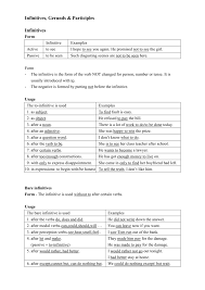 How to use infinitive in a sentence. Infinitives Gerunds Participles