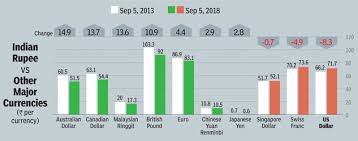 Indian Rupee Vs Us Dollar And Other Emerging Market Currencies