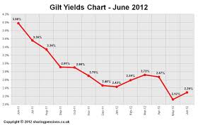 15 Years Gilt Yields Chart June 2012