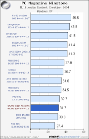 The values for the cpus below are determined from thousands of performancetest benchmark results and are updated daily. Intel Core 2 Duo E4300 Review And Overclocking Analysis Introduction