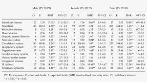 Mortality By Causes Of Death And Gender Minute Of Angle