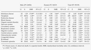 mortality by causes of death and gender minute of angle