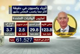 Jeffrey preston bezos)‏ هو رجل أعمال أمريكي وهو المؤسس، والرئيس، والمدير التنفيذي ورئيس مجلس إدارة شركة أمازون دوت كوم. Ø§ÙˆØ¹Ù‰ ØªØªØ¹Ù‚Ø¯ 6 Ø£Ø«Ø±ÙŠØ§Ø¡ Ø¨ÙŠÙƒØ³Ø¨ÙˆØ§ Ø£Ø±Ù‚Ø§Ù… Ø®ÙŠØ§Ù„ÙŠØ© ÙÙ‰ Ø§Ù„Ø¯Ù‚ÙŠÙ‚Ø© Ø§Ù„ÙˆØ§Ø­Ø¯Ø© Ù…Ø§Ù„Ùƒ Ø£Ù…Ø§Ø²ÙˆÙ† ÙŠØ±Ø¨Ø­ 1025 Ø¬Ù†ÙŠÙ‡ Ø¥Ø³ØªØ±Ù„ÙŠÙ†Ù‰ Ø¨Ø§Ù„Ø«Ø§Ù†ÙŠØ© 23 543 Ø¬Ù†ÙŠÙ‡ ØªØ¯Ø®Ù„ Ø­Ø³Ø§Ø¨ Ù…Ø¤Ø³Ø³ ÙÙŠØ³ Ø¨ÙˆÙƒ Ø¯Ù‚ÙŠÙ‚Ø© ÙˆØ±ÙŠØªØ´Ø§Ø¯ Ø¨Ø±Ø§Ù†Ø³ÙˆÙ† ÙŠØªØ°ÙŠÙ„ Ø§Ù„Ù‚Ø§Ø¦Ù…Ø© Ø¨Ù€1240 Ø¬Ù†ÙŠÙ‡