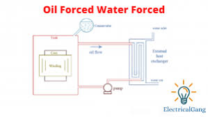 Oil forced water forced (o.f.w.f.) air natural transformer cooling oil forced water forced transformer cooling. Cooling Methods Of Transformer