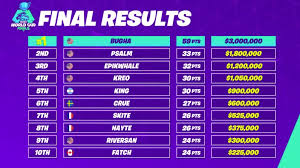 If you are the different one or like to stand apart from the crowd for any amongst symbols for fortnite names. Fortnite World Cup 2019 Recap