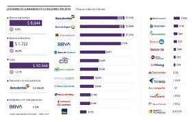 El banco davivienda en cali cuenta con 32 oficinas en la ciudad. Bancolombia Banco De Bogota Y Davivienda Aportan 70 Del Total De Ganancias